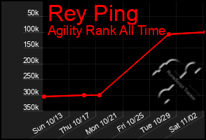 Total Graph of Rey Ping