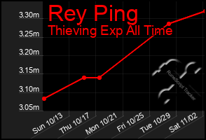 Total Graph of Rey Ping