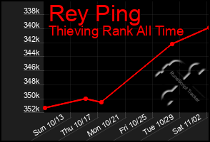 Total Graph of Rey Ping