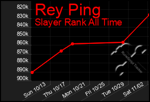 Total Graph of Rey Ping