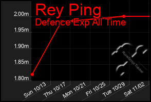 Total Graph of Rey Ping