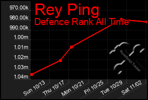 Total Graph of Rey Ping