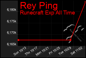 Total Graph of Rey Ping