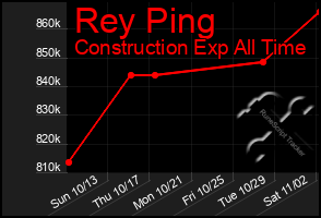 Total Graph of Rey Ping