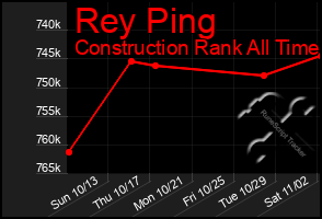 Total Graph of Rey Ping