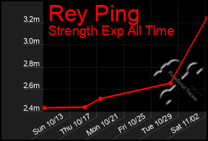 Total Graph of Rey Ping