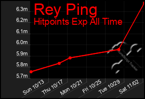 Total Graph of Rey Ping