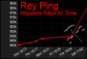 Total Graph of Rey Ping