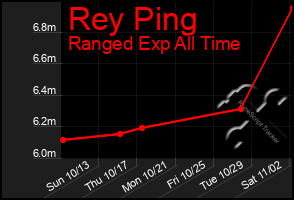 Total Graph of Rey Ping