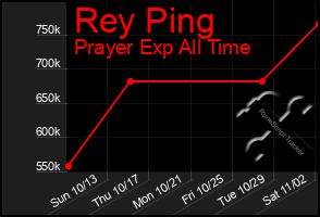 Total Graph of Rey Ping