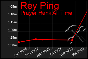 Total Graph of Rey Ping