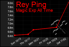 Total Graph of Rey Ping
