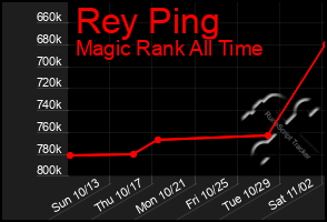 Total Graph of Rey Ping