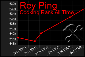 Total Graph of Rey Ping