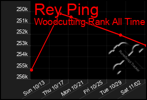 Total Graph of Rey Ping