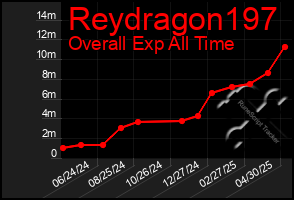 Total Graph of Reydragon197