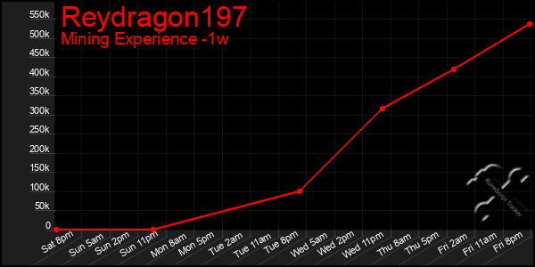 Last 7 Days Graph of Reydragon197