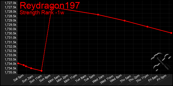 Last 7 Days Graph of Reydragon197