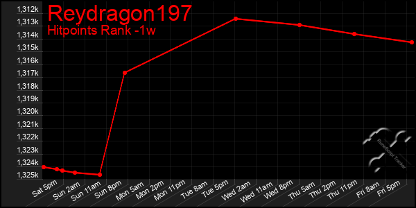 Last 7 Days Graph of Reydragon197