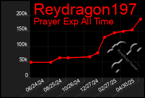 Total Graph of Reydragon197