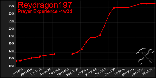 Last 31 Days Graph of Reydragon197