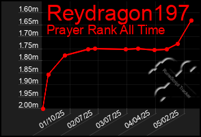 Total Graph of Reydragon197