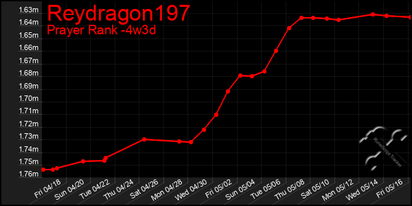 Last 31 Days Graph of Reydragon197