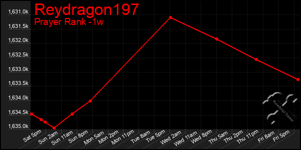 Last 7 Days Graph of Reydragon197