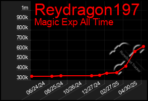 Total Graph of Reydragon197