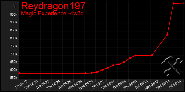 Last 31 Days Graph of Reydragon197