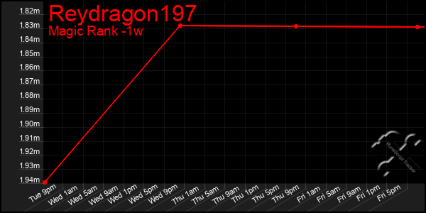 Last 7 Days Graph of Reydragon197
