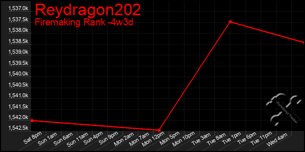 Last 31 Days Graph of Reydragon202