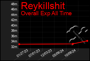 Total Graph of Reykillshit