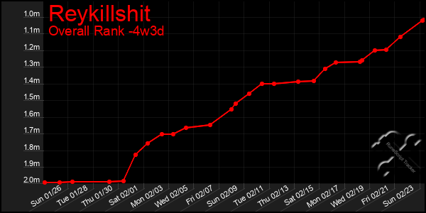 Last 31 Days Graph of Reykillshit