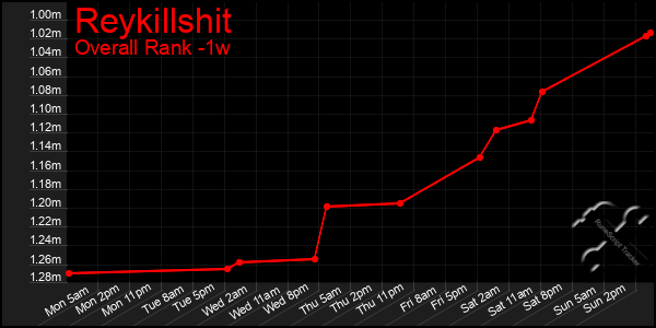 1 Week Graph of Reykillshit