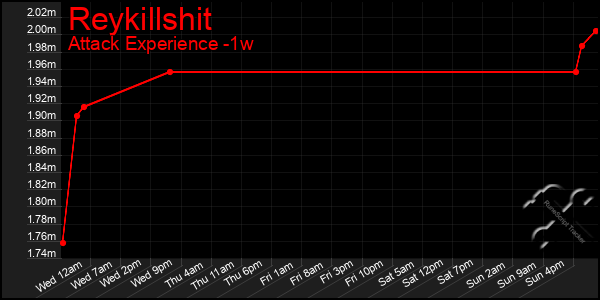 Last 7 Days Graph of Reykillshit