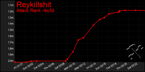 Last 31 Days Graph of Reykillshit