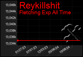 Total Graph of Reykillshit