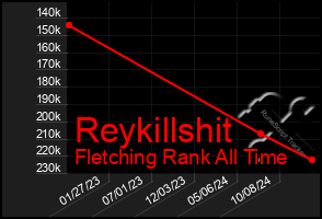 Total Graph of Reykillshit