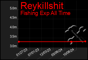 Total Graph of Reykillshit