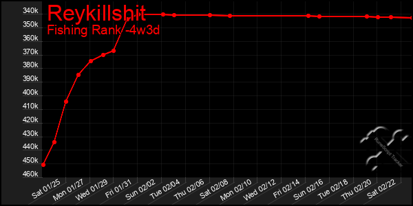 Last 31 Days Graph of Reykillshit