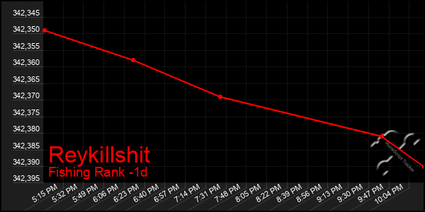 Last 24 Hours Graph of Reykillshit