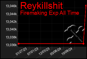 Total Graph of Reykillshit