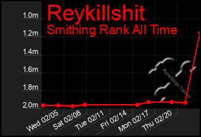 Total Graph of Reykillshit