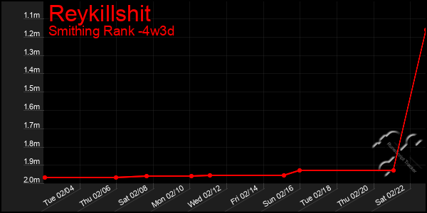 Last 31 Days Graph of Reykillshit