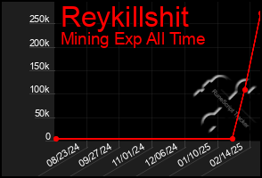 Total Graph of Reykillshit