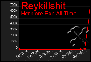 Total Graph of Reykillshit