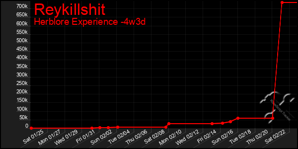 Last 31 Days Graph of Reykillshit