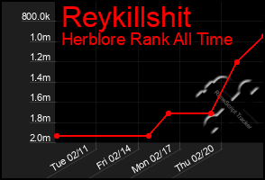 Total Graph of Reykillshit