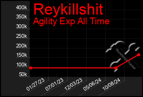 Total Graph of Reykillshit